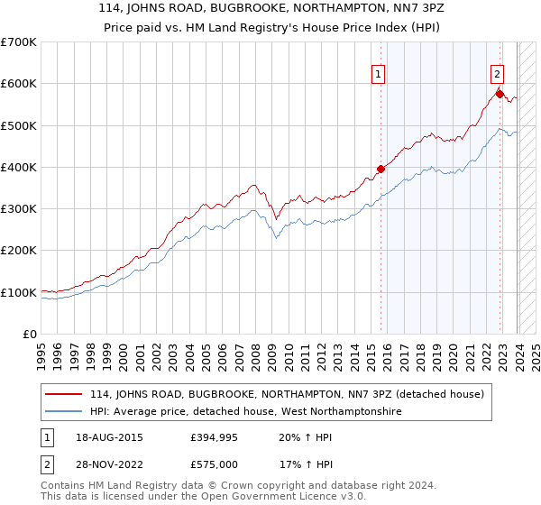 114, JOHNS ROAD, BUGBROOKE, NORTHAMPTON, NN7 3PZ: Price paid vs HM Land Registry's House Price Index