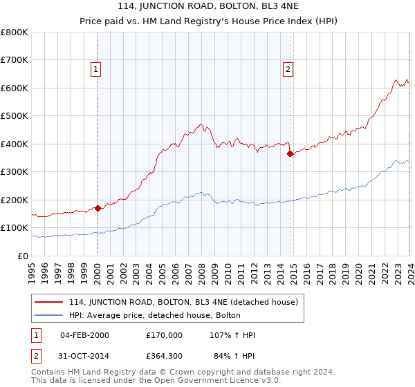 114, JUNCTION ROAD, BOLTON, BL3 4NE: Price paid vs HM Land Registry's House Price Index