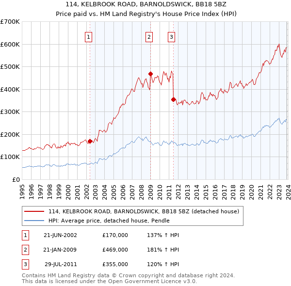 114, KELBROOK ROAD, BARNOLDSWICK, BB18 5BZ: Price paid vs HM Land Registry's House Price Index
