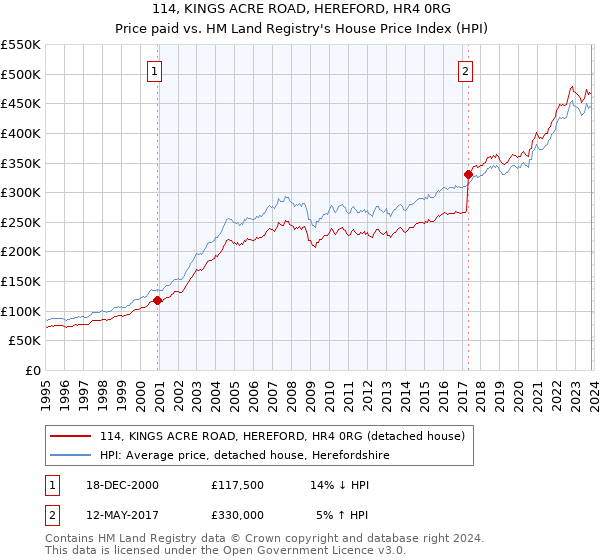 114, KINGS ACRE ROAD, HEREFORD, HR4 0RG: Price paid vs HM Land Registry's House Price Index