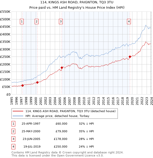 114, KINGS ASH ROAD, PAIGNTON, TQ3 3TU: Price paid vs HM Land Registry's House Price Index