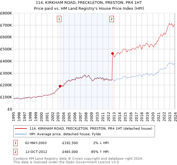 114, KIRKHAM ROAD, FRECKLETON, PRESTON, PR4 1HT: Price paid vs HM Land Registry's House Price Index