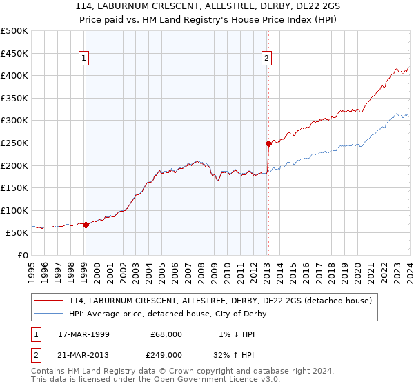 114, LABURNUM CRESCENT, ALLESTREE, DERBY, DE22 2GS: Price paid vs HM Land Registry's House Price Index