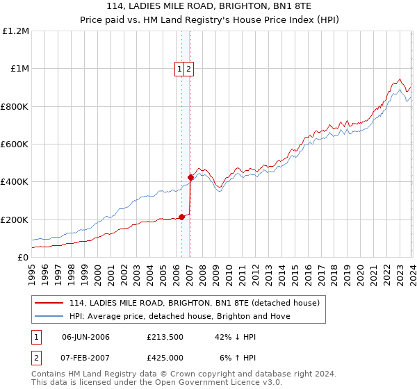 114, LADIES MILE ROAD, BRIGHTON, BN1 8TE: Price paid vs HM Land Registry's House Price Index