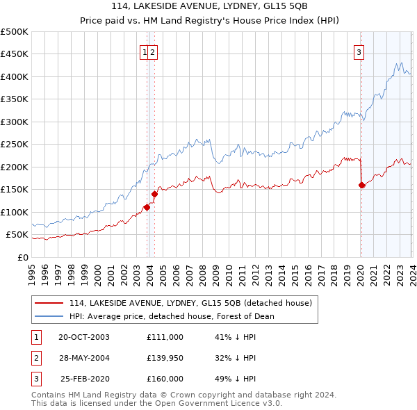114, LAKESIDE AVENUE, LYDNEY, GL15 5QB: Price paid vs HM Land Registry's House Price Index