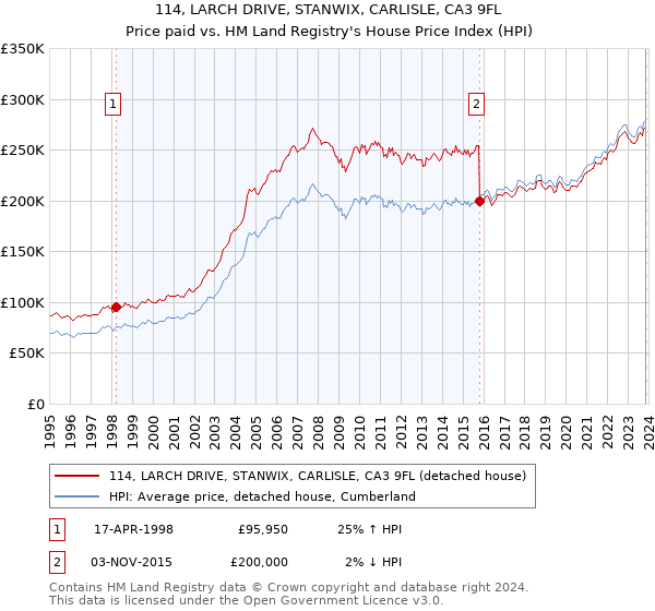 114, LARCH DRIVE, STANWIX, CARLISLE, CA3 9FL: Price paid vs HM Land Registry's House Price Index