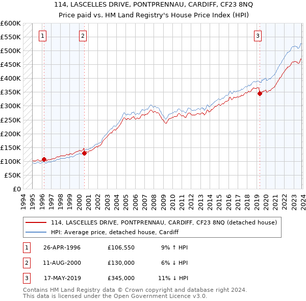 114, LASCELLES DRIVE, PONTPRENNAU, CARDIFF, CF23 8NQ: Price paid vs HM Land Registry's House Price Index