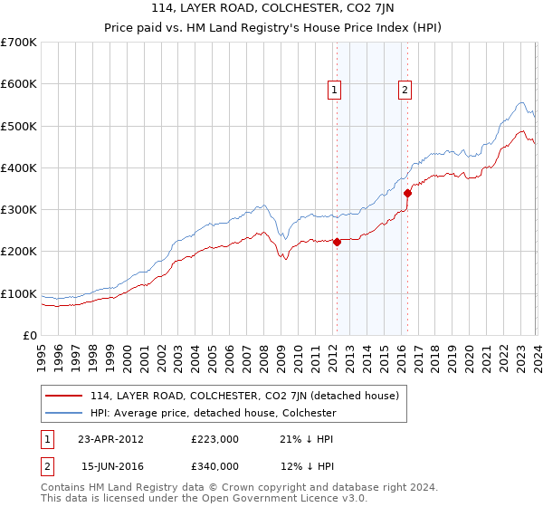 114, LAYER ROAD, COLCHESTER, CO2 7JN: Price paid vs HM Land Registry's House Price Index