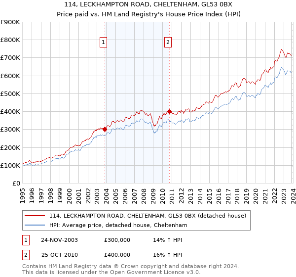 114, LECKHAMPTON ROAD, CHELTENHAM, GL53 0BX: Price paid vs HM Land Registry's House Price Index