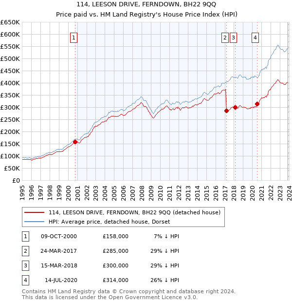 114, LEESON DRIVE, FERNDOWN, BH22 9QQ: Price paid vs HM Land Registry's House Price Index
