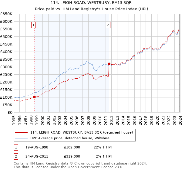 114, LEIGH ROAD, WESTBURY, BA13 3QR: Price paid vs HM Land Registry's House Price Index