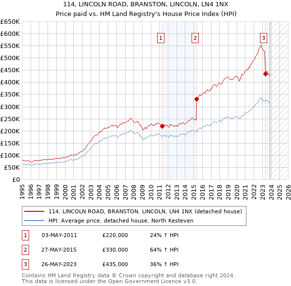 114, LINCOLN ROAD, BRANSTON, LINCOLN, LN4 1NX: Price paid vs HM Land Registry's House Price Index