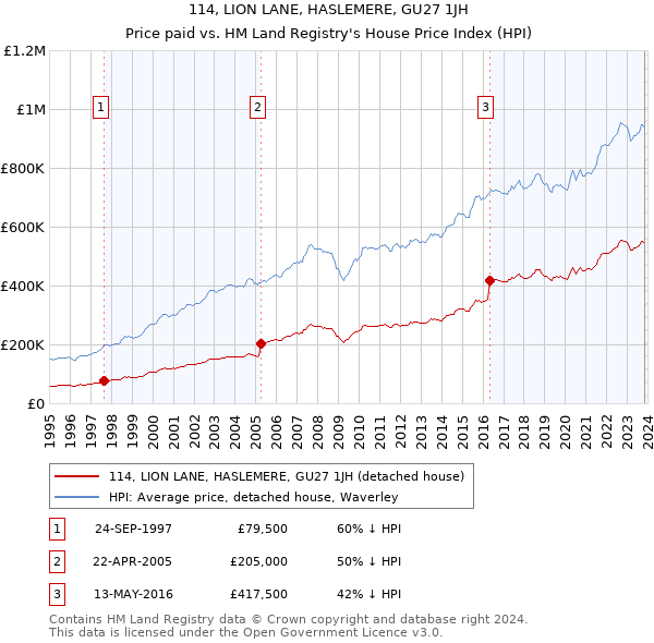 114, LION LANE, HASLEMERE, GU27 1JH: Price paid vs HM Land Registry's House Price Index