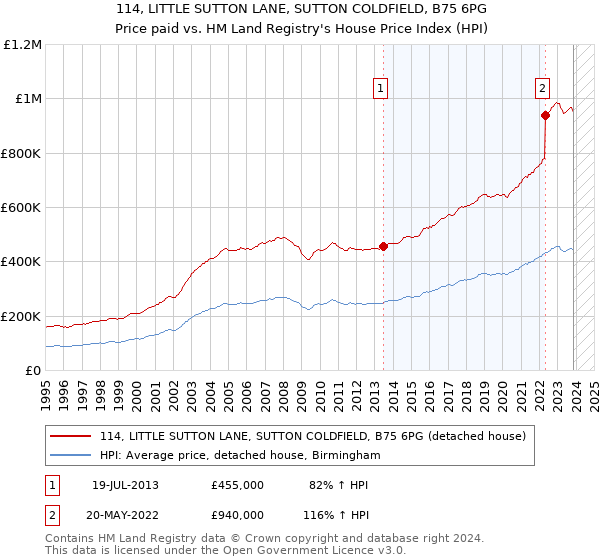 114, LITTLE SUTTON LANE, SUTTON COLDFIELD, B75 6PG: Price paid vs HM Land Registry's House Price Index
