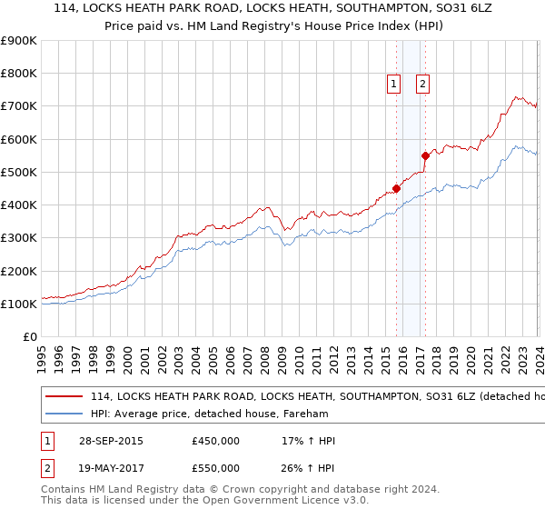 114, LOCKS HEATH PARK ROAD, LOCKS HEATH, SOUTHAMPTON, SO31 6LZ: Price paid vs HM Land Registry's House Price Index