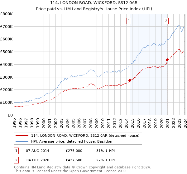 114, LONDON ROAD, WICKFORD, SS12 0AR: Price paid vs HM Land Registry's House Price Index