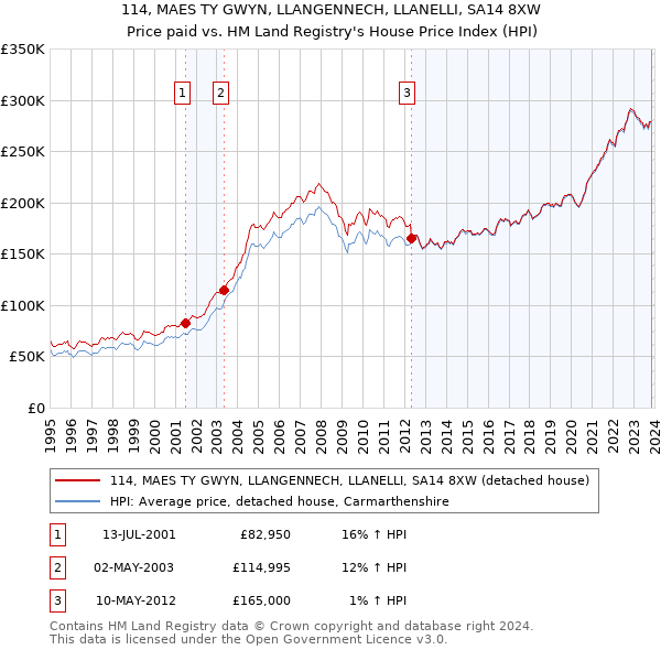 114, MAES TY GWYN, LLANGENNECH, LLANELLI, SA14 8XW: Price paid vs HM Land Registry's House Price Index