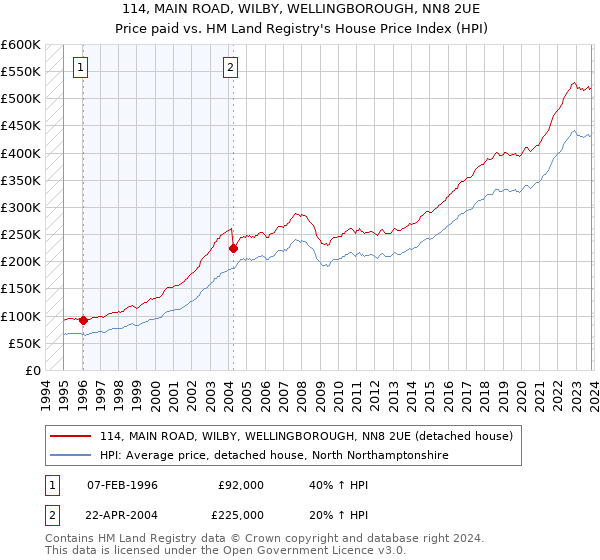 114, MAIN ROAD, WILBY, WELLINGBOROUGH, NN8 2UE: Price paid vs HM Land Registry's House Price Index