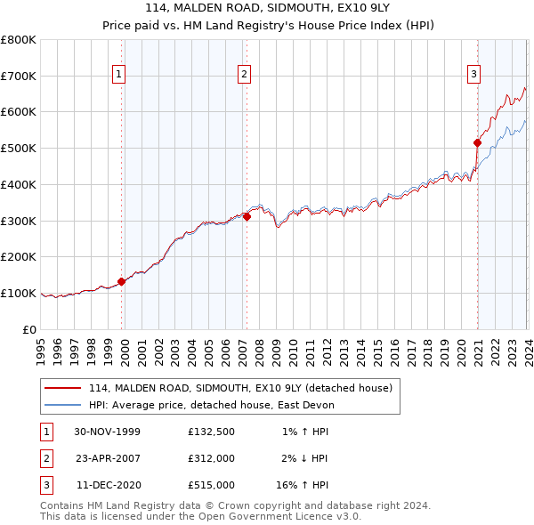 114, MALDEN ROAD, SIDMOUTH, EX10 9LY: Price paid vs HM Land Registry's House Price Index