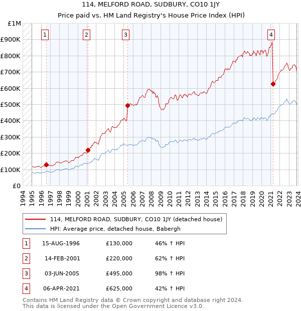 114, MELFORD ROAD, SUDBURY, CO10 1JY: Price paid vs HM Land Registry's House Price Index