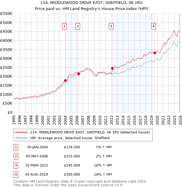 114, MIDDLEWOOD DRIVE EAST, SHEFFIELD, S6 1RS: Price paid vs HM Land Registry's House Price Index