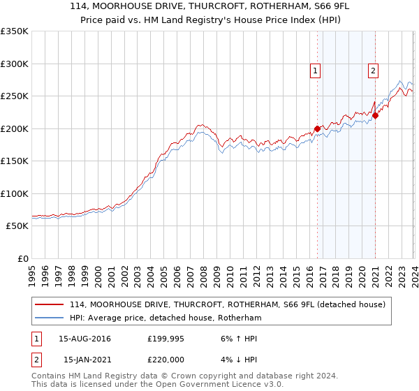 114, MOORHOUSE DRIVE, THURCROFT, ROTHERHAM, S66 9FL: Price paid vs HM Land Registry's House Price Index
