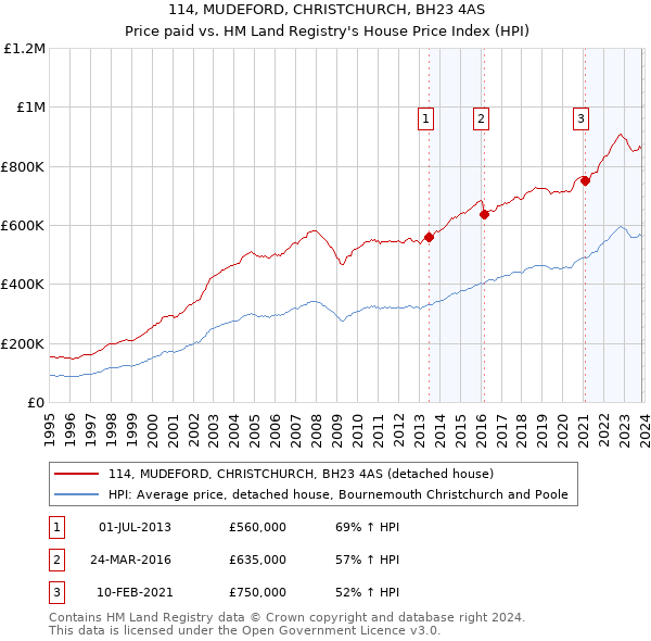 114, MUDEFORD, CHRISTCHURCH, BH23 4AS: Price paid vs HM Land Registry's House Price Index