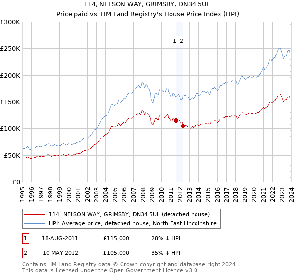 114, NELSON WAY, GRIMSBY, DN34 5UL: Price paid vs HM Land Registry's House Price Index