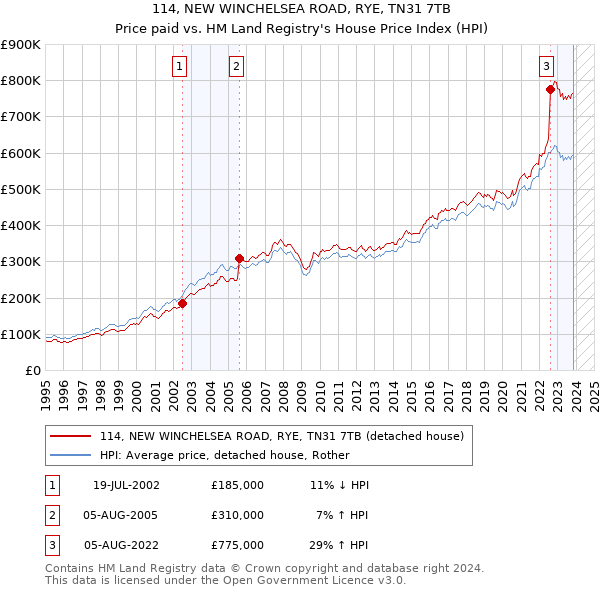 114, NEW WINCHELSEA ROAD, RYE, TN31 7TB: Price paid vs HM Land Registry's House Price Index