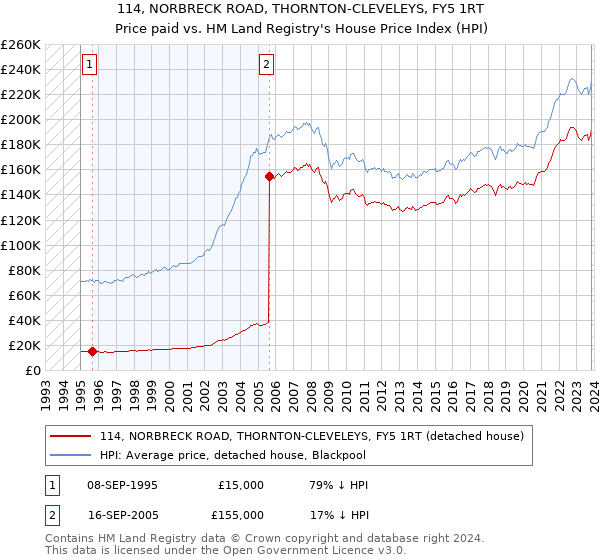 114, NORBRECK ROAD, THORNTON-CLEVELEYS, FY5 1RT: Price paid vs HM Land Registry's House Price Index