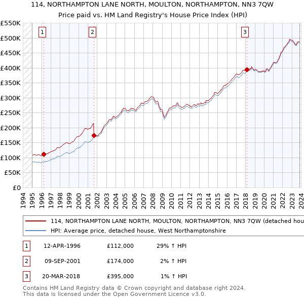 114, NORTHAMPTON LANE NORTH, MOULTON, NORTHAMPTON, NN3 7QW: Price paid vs HM Land Registry's House Price Index