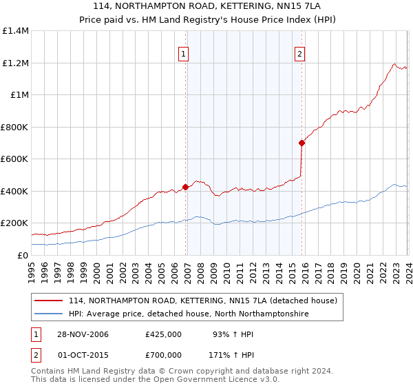 114, NORTHAMPTON ROAD, KETTERING, NN15 7LA: Price paid vs HM Land Registry's House Price Index