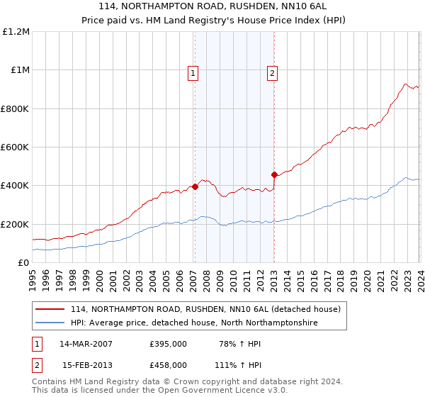 114, NORTHAMPTON ROAD, RUSHDEN, NN10 6AL: Price paid vs HM Land Registry's House Price Index