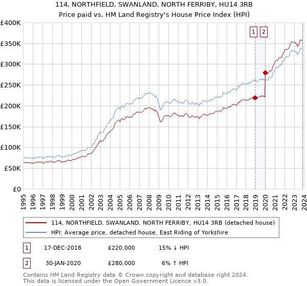 114, NORTHFIELD, SWANLAND, NORTH FERRIBY, HU14 3RB: Price paid vs HM Land Registry's House Price Index