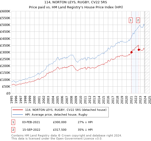114, NORTON LEYS, RUGBY, CV22 5RS: Price paid vs HM Land Registry's House Price Index