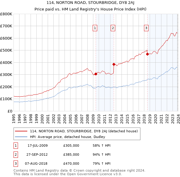 114, NORTON ROAD, STOURBRIDGE, DY8 2AJ: Price paid vs HM Land Registry's House Price Index