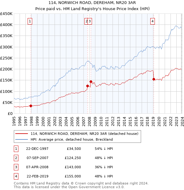 114, NORWICH ROAD, DEREHAM, NR20 3AR: Price paid vs HM Land Registry's House Price Index
