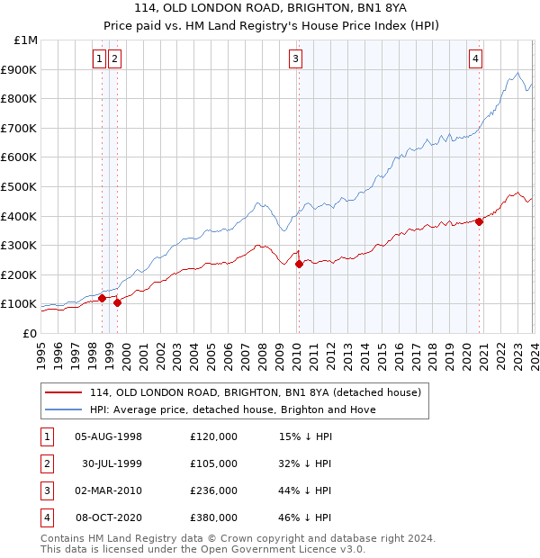 114, OLD LONDON ROAD, BRIGHTON, BN1 8YA: Price paid vs HM Land Registry's House Price Index