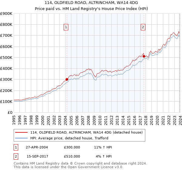 114, OLDFIELD ROAD, ALTRINCHAM, WA14 4DG: Price paid vs HM Land Registry's House Price Index