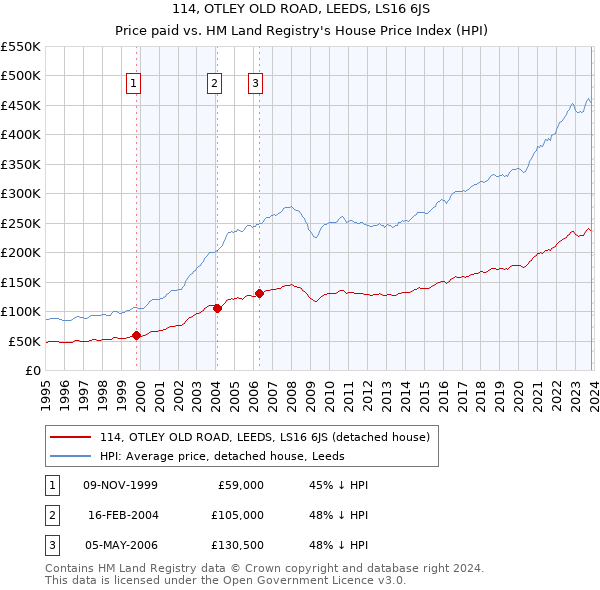114, OTLEY OLD ROAD, LEEDS, LS16 6JS: Price paid vs HM Land Registry's House Price Index