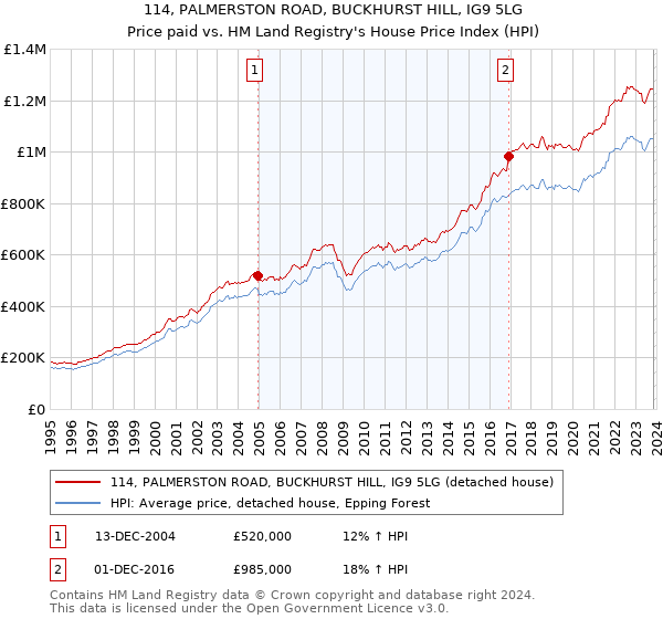 114, PALMERSTON ROAD, BUCKHURST HILL, IG9 5LG: Price paid vs HM Land Registry's House Price Index