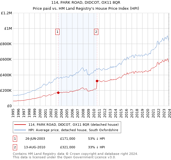 114, PARK ROAD, DIDCOT, OX11 8QR: Price paid vs HM Land Registry's House Price Index