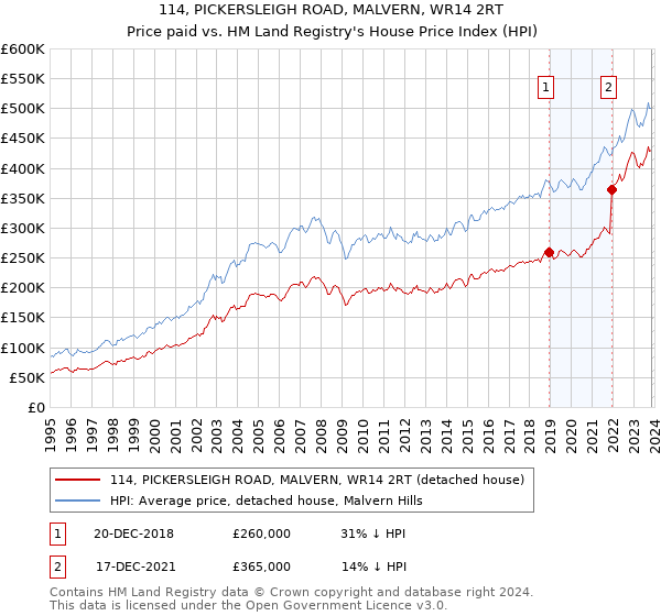 114, PICKERSLEIGH ROAD, MALVERN, WR14 2RT: Price paid vs HM Land Registry's House Price Index