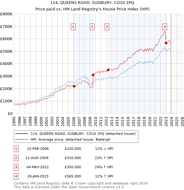 114, QUEENS ROAD, SUDBURY, CO10 1PQ: Price paid vs HM Land Registry's House Price Index