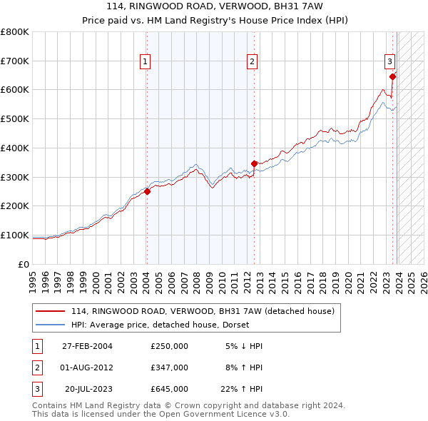 114, RINGWOOD ROAD, VERWOOD, BH31 7AW: Price paid vs HM Land Registry's House Price Index