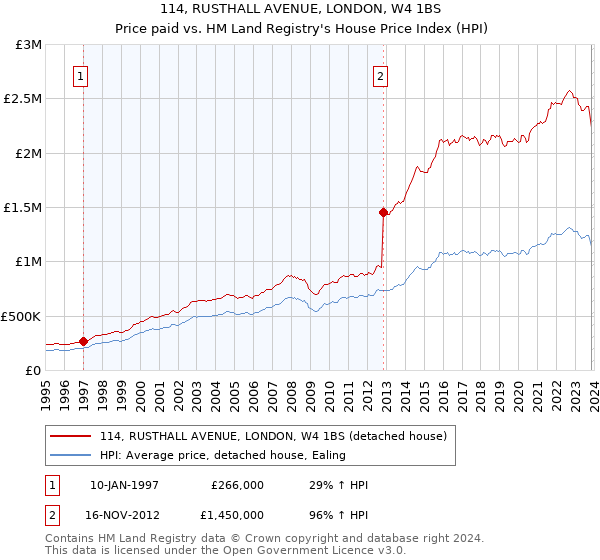 114, RUSTHALL AVENUE, LONDON, W4 1BS: Price paid vs HM Land Registry's House Price Index