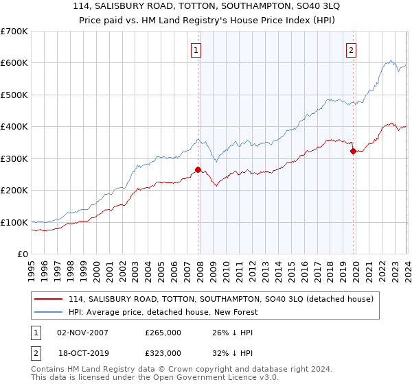 114, SALISBURY ROAD, TOTTON, SOUTHAMPTON, SO40 3LQ: Price paid vs HM Land Registry's House Price Index