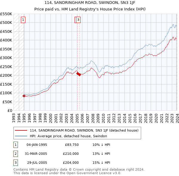 114, SANDRINGHAM ROAD, SWINDON, SN3 1JF: Price paid vs HM Land Registry's House Price Index