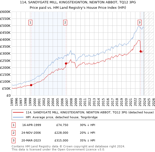 114, SANDYGATE MILL, KINGSTEIGNTON, NEWTON ABBOT, TQ12 3PG: Price paid vs HM Land Registry's House Price Index