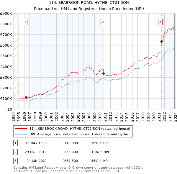114, SEABROOK ROAD, HYTHE, CT21 5QN: Price paid vs HM Land Registry's House Price Index